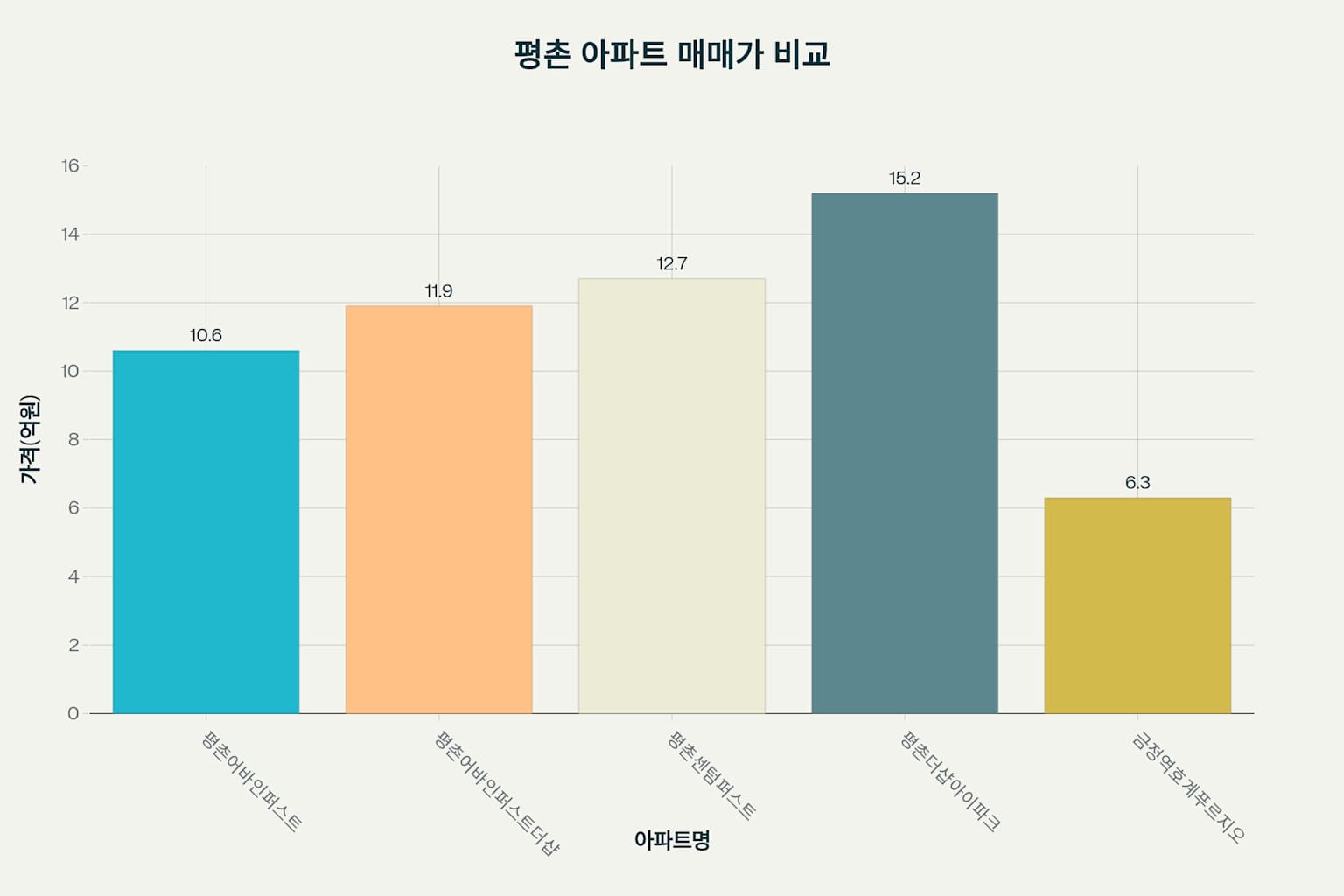 평촌 어바인퍼스트 더샵 매매&middot;전세 분석