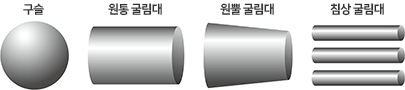 베어링 종류, 특징, 규격, 규격표, 구조