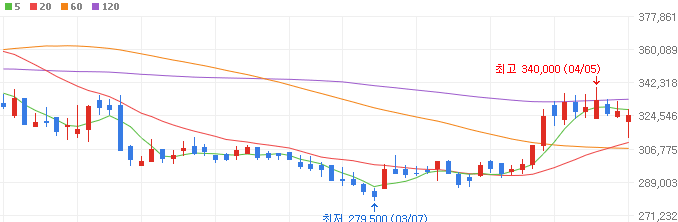 타이어-관련주-효성티앤씨-주가
