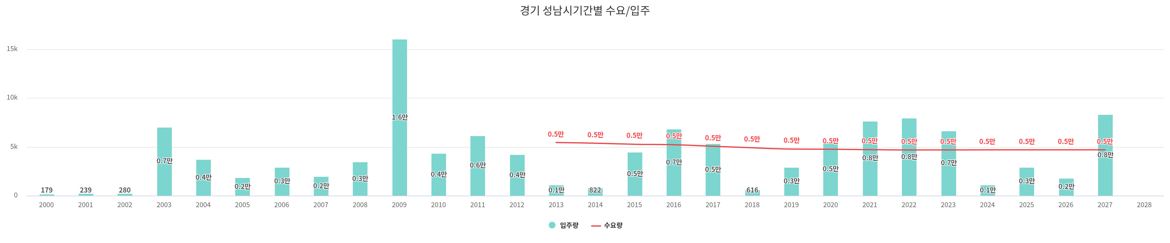 성남 공급량(부동산지인)