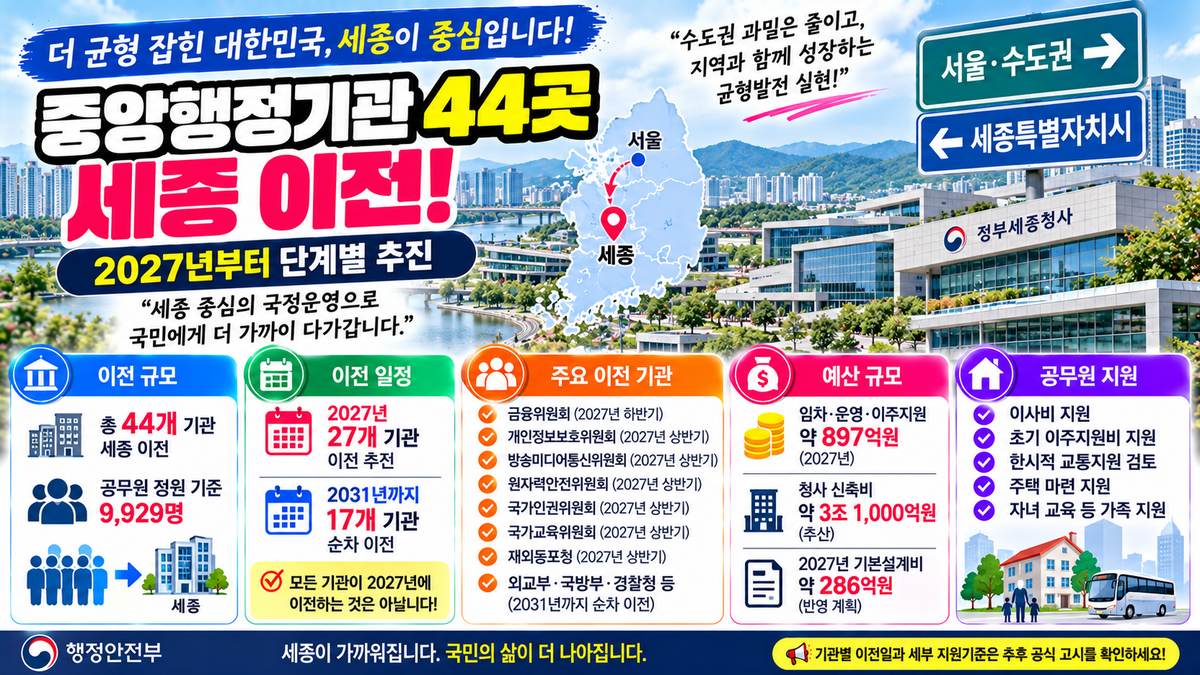 2026년 중앙행정기관 44곳 세종 이전 및 2027년 단계별 추진 안내 이미지