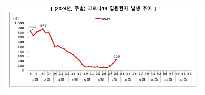 2024 요즘 코로나 격리기간 출근 코로나 증상 재유행 주의
