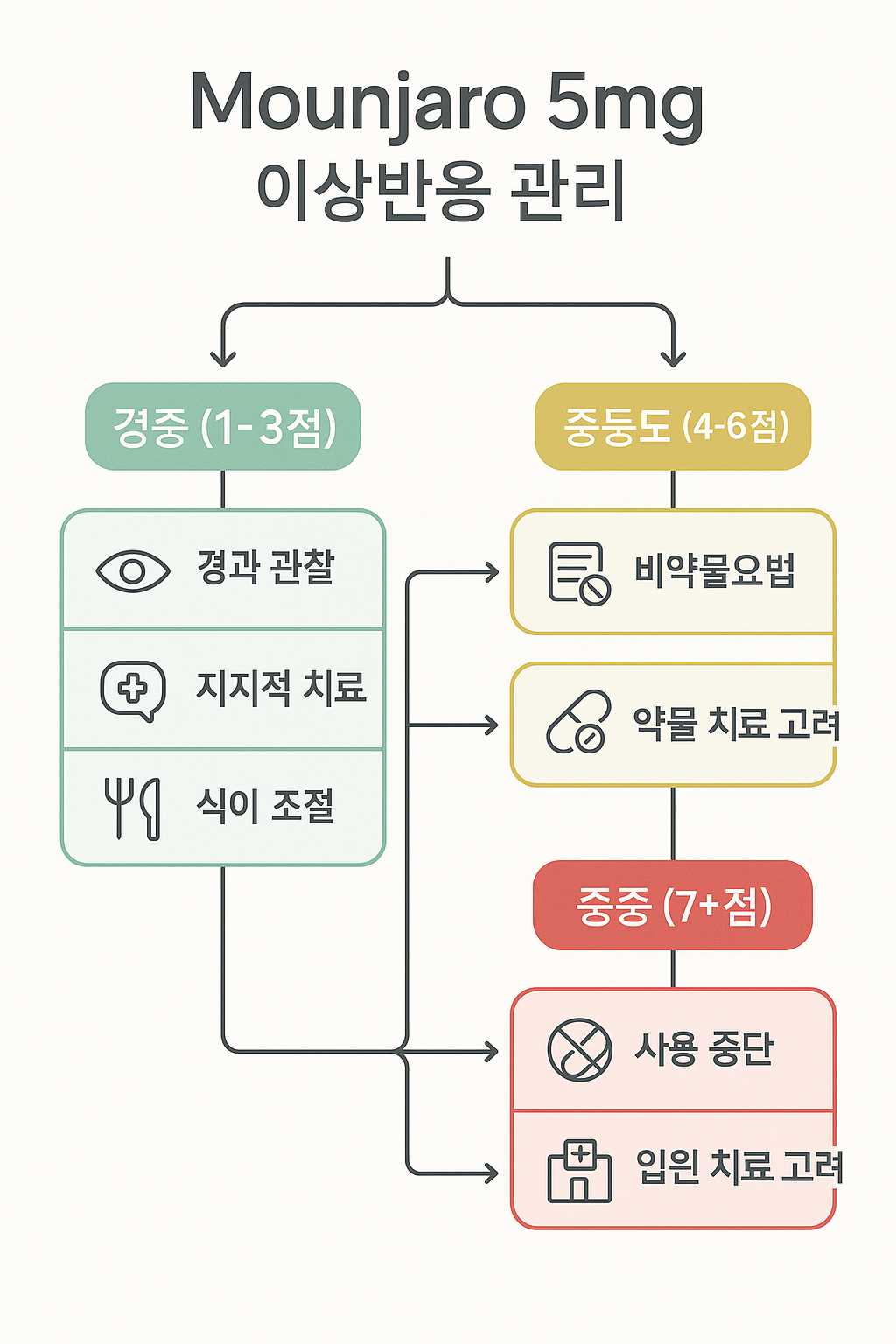 마운자로 5mg 증량 후 부작용 단계별 대응 방법