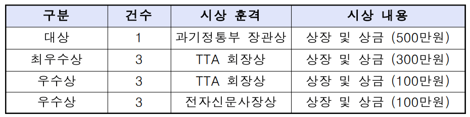 시상내역