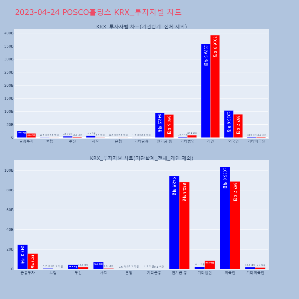 POSCO홀딩스_KRX_투자자별_차트