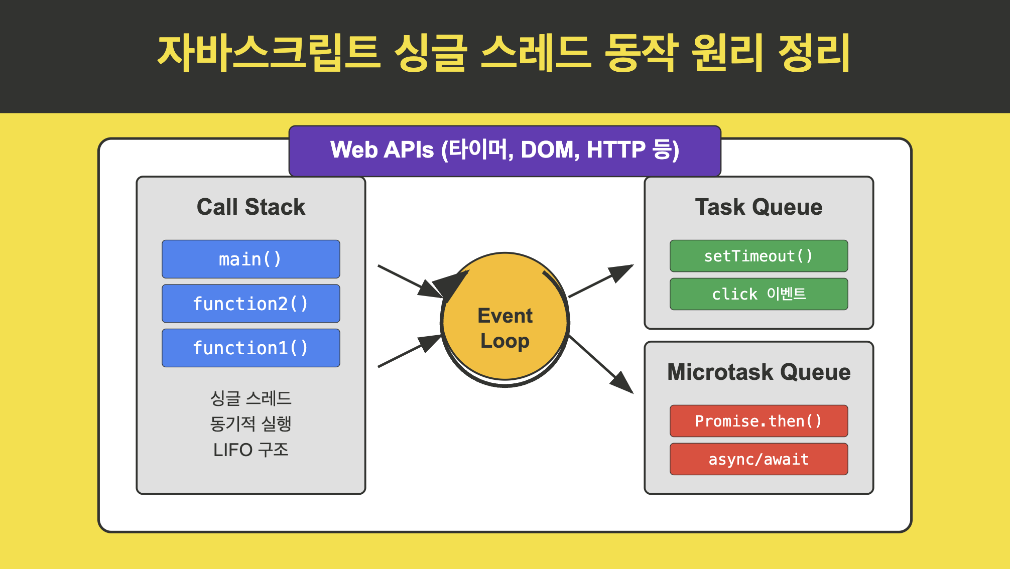 자바스크립트 싱글 스레드 동작 원리 정리