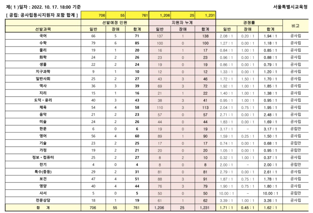서울 중등임용 1일차