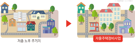 자율주택정비사업
