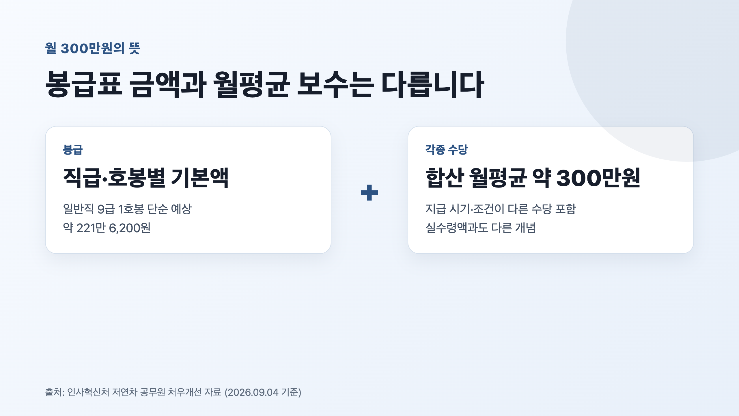 9급 초임의 봉급과 각종 수당을 합친 월평균 보수 300만원 구성 설명