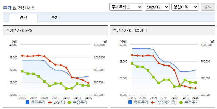 삼성SDI_컨센서스