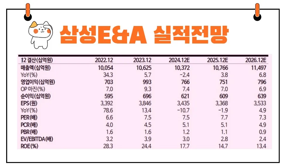 삼성E&A실적