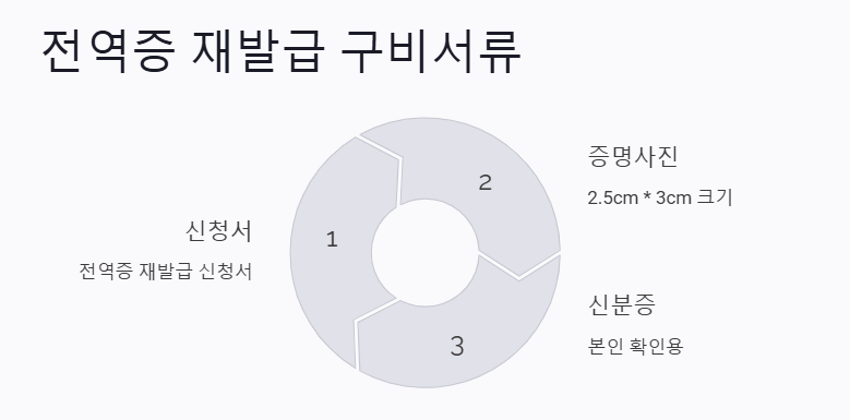 전역증 및 전역증 발급신청