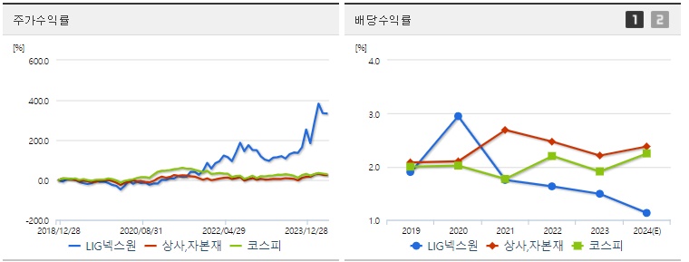 LIG넥스원 주가,배당 수익률