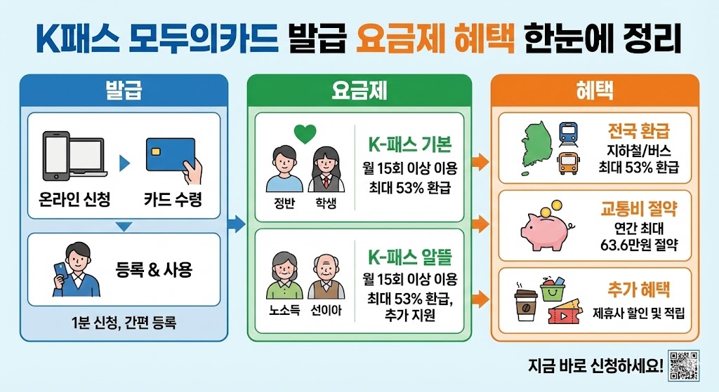 K패스 모두의카드 발급 요금제