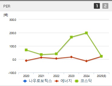 나우로보틱스 주가 PER