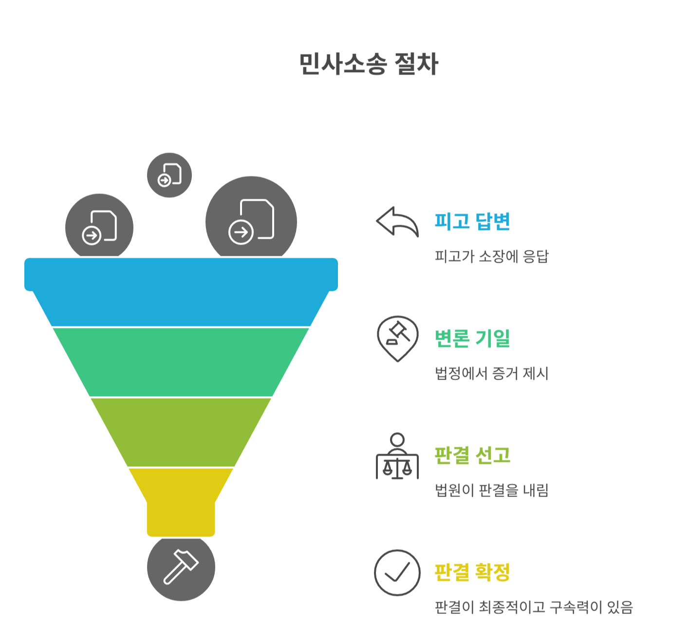 민사소송 진행과 판결문 확보