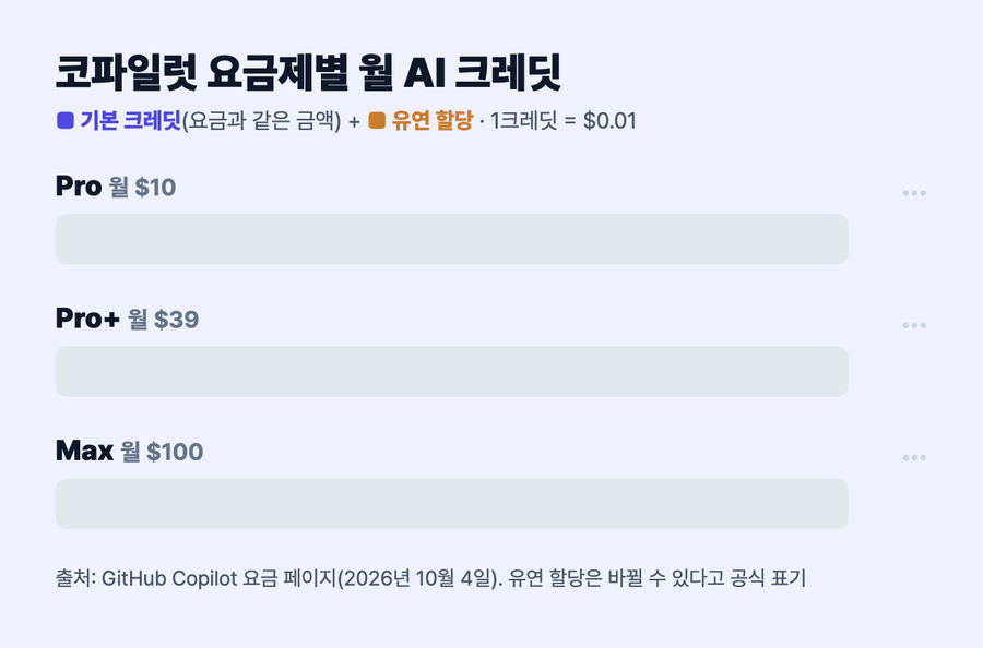 코파일럿 Pro, Pro+, Max의 기본 크레딧과 유연 할당이 차례로 차오르며 월 합계 $15, $70, $200이 되는 움직이는 막대 그래프