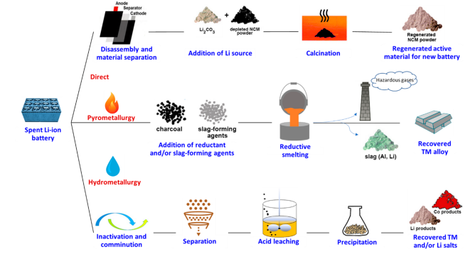 배터리 재활용 기술