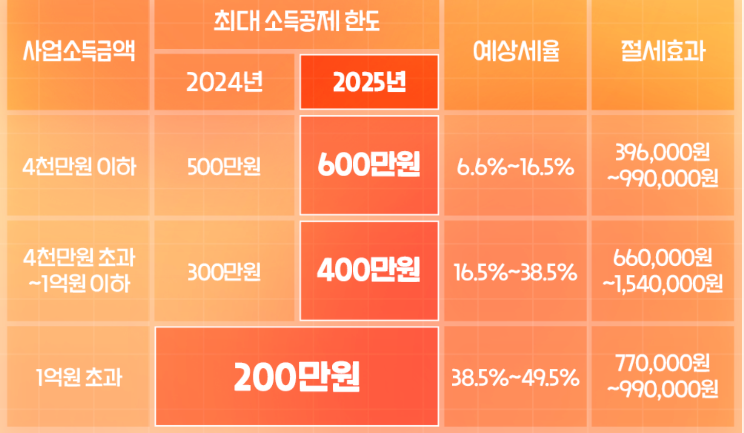 2025 소득공제 혜택