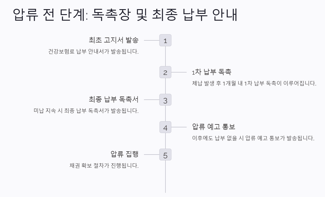 건강보험 미납 압류 고지서 한 장 안 냈다가 480만원 손해