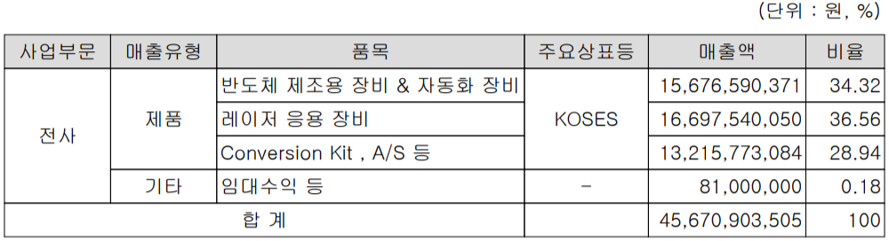 코세스 주요 사업 부문 및 제품 현황(2021년 3분기)