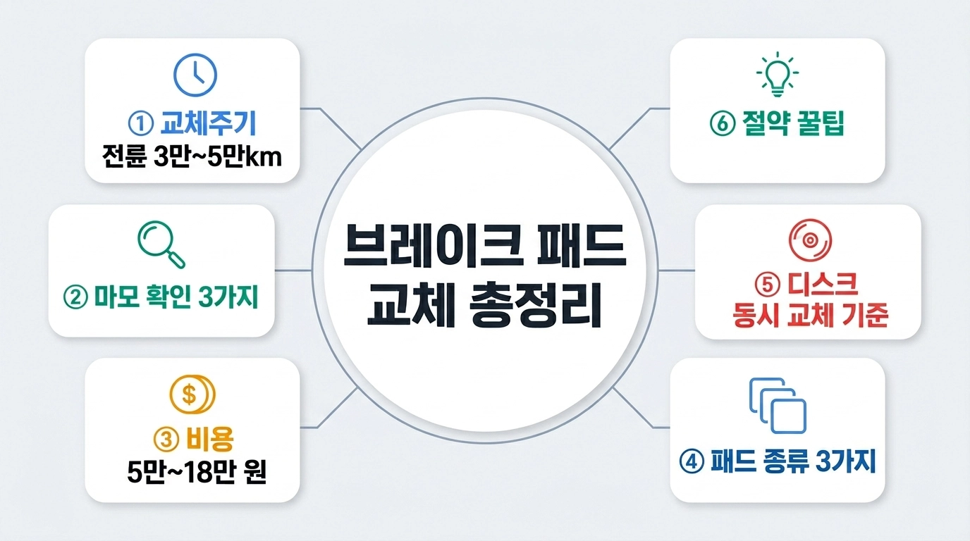 2026년 브레이크 패드 교체 시기와 정비소별 비용 비교 인포그래픽