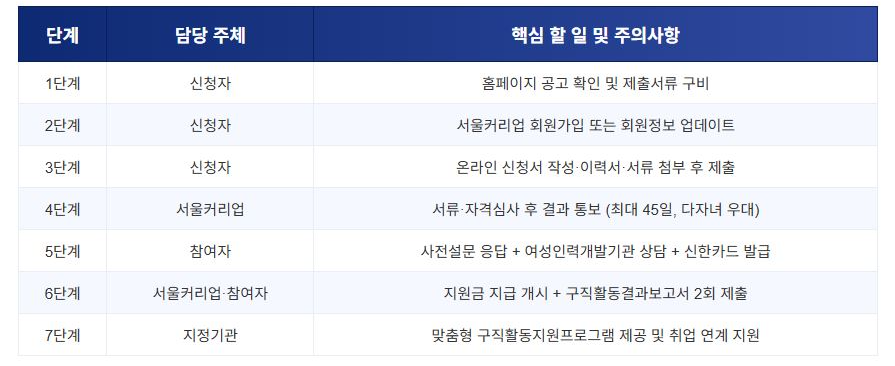 서울 커리업 구직지원금 지원 절차