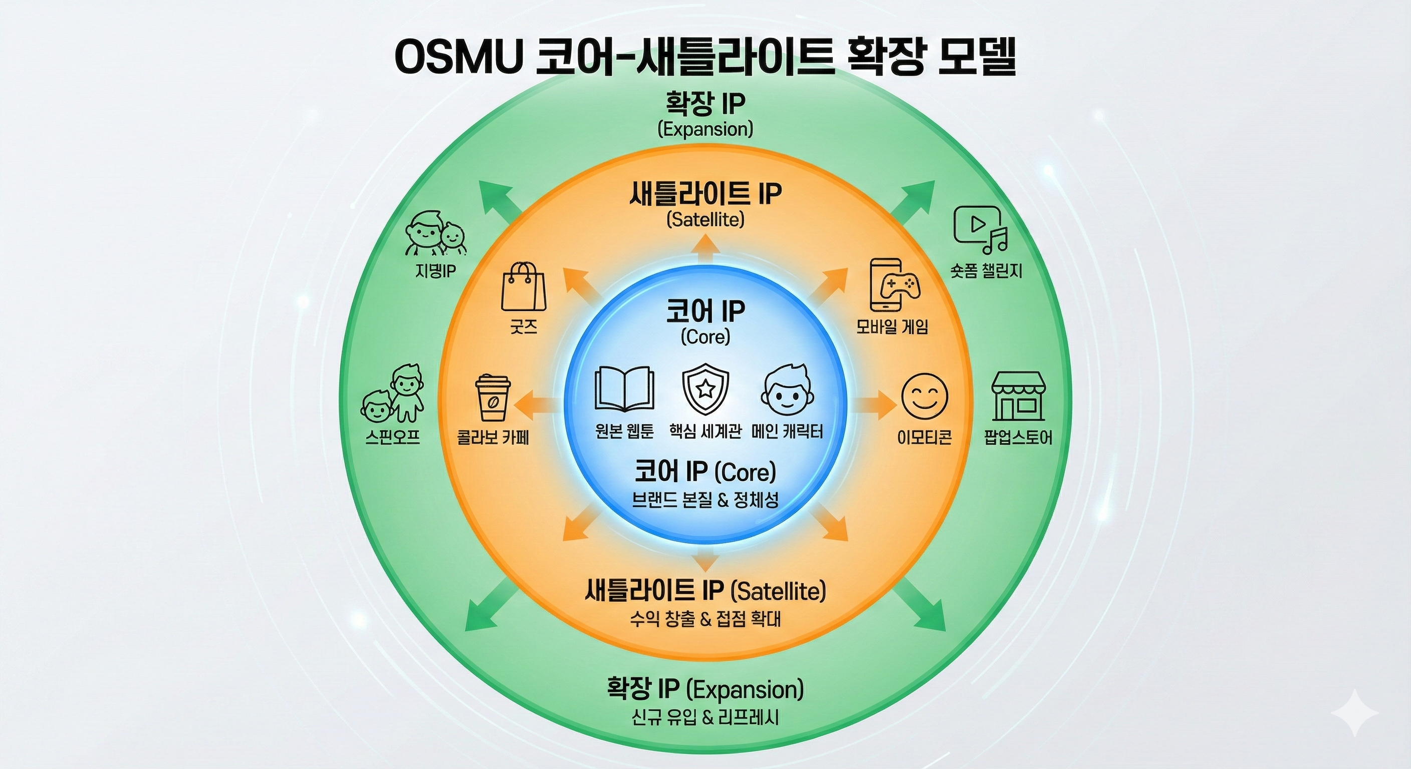OSMU 코어-새틀라이트 확장 모델