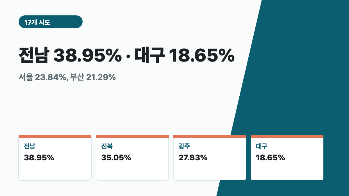6&middot;3 지방선거 지역별 사전투표율 전남 38.95%, 전북 35.05%, 광주 27.83%, 대구 18.65% 카드