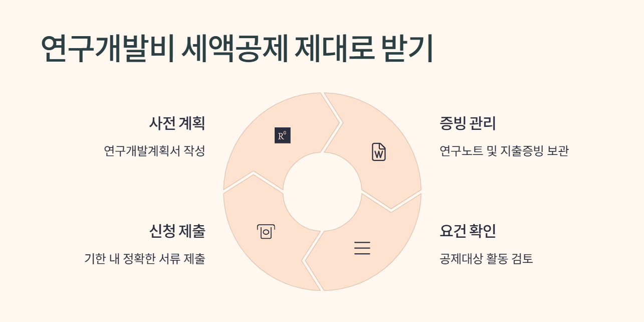 연구개발비 세액공제