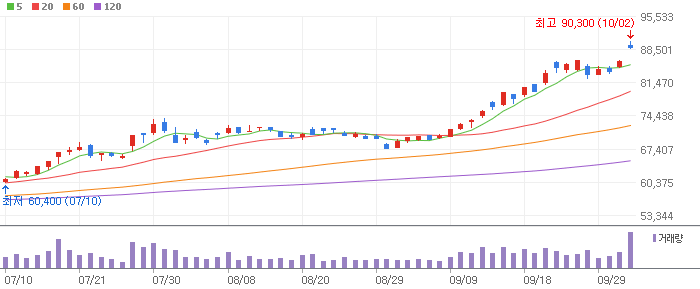 삼성전자 주가 분석: 상승 이유와 최신 뉴스