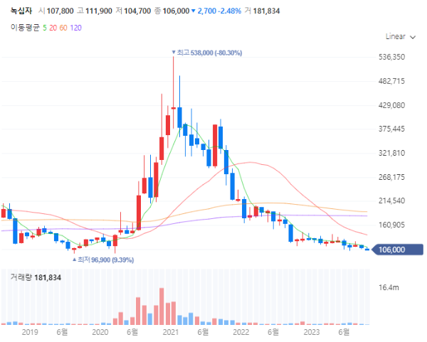 독감감기관련주대장주수혜주TOP5_녹십자