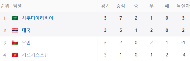 사우디아라비아 순위