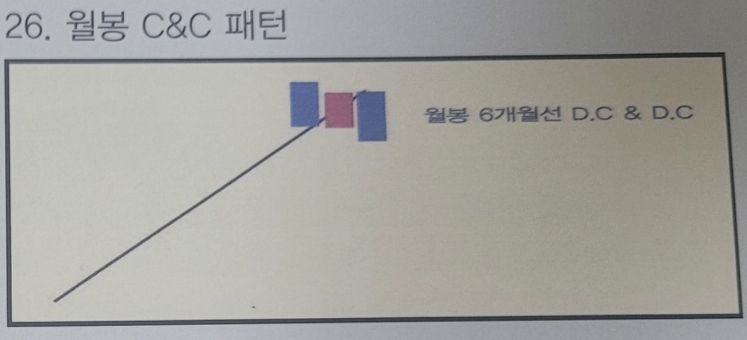 26. 월봉 C&C 패턴 설명을 위한 도식화