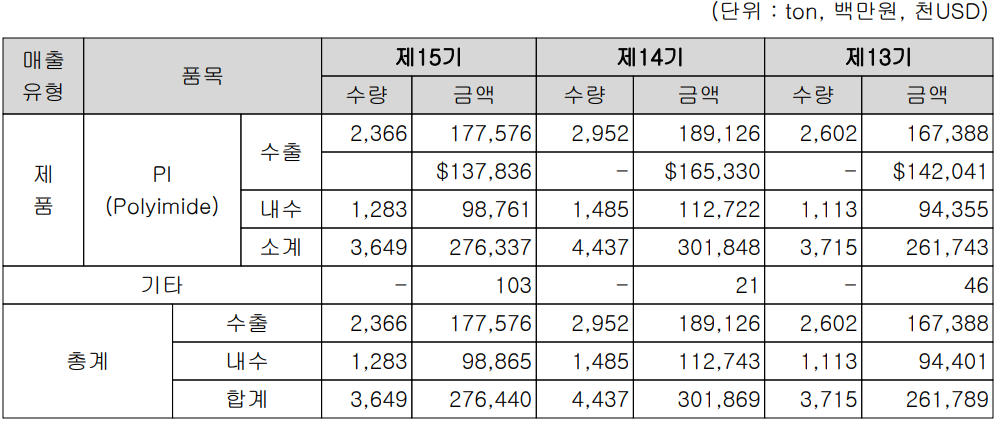 PI첨단소재 - 주요 사업 부문 및 제품 현황(2022년 4분기)