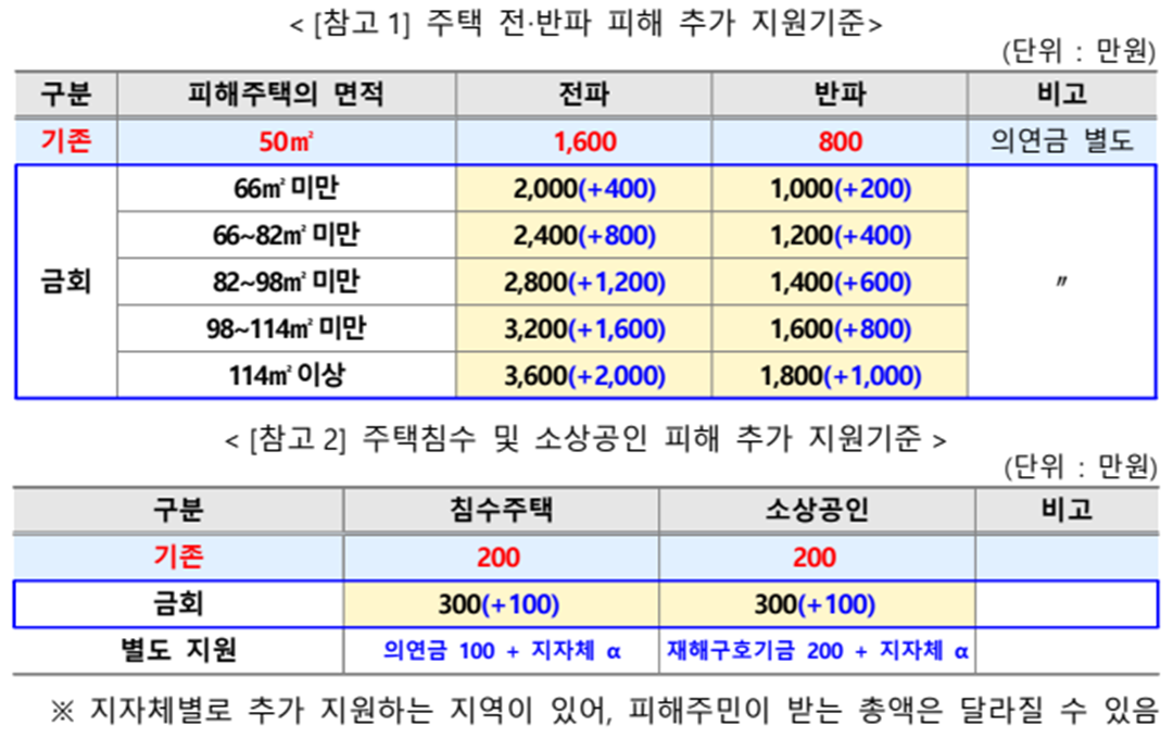 주택침수 및 소상공인 피해 지원금관련 기존 대비 금회 상향조정 안내표