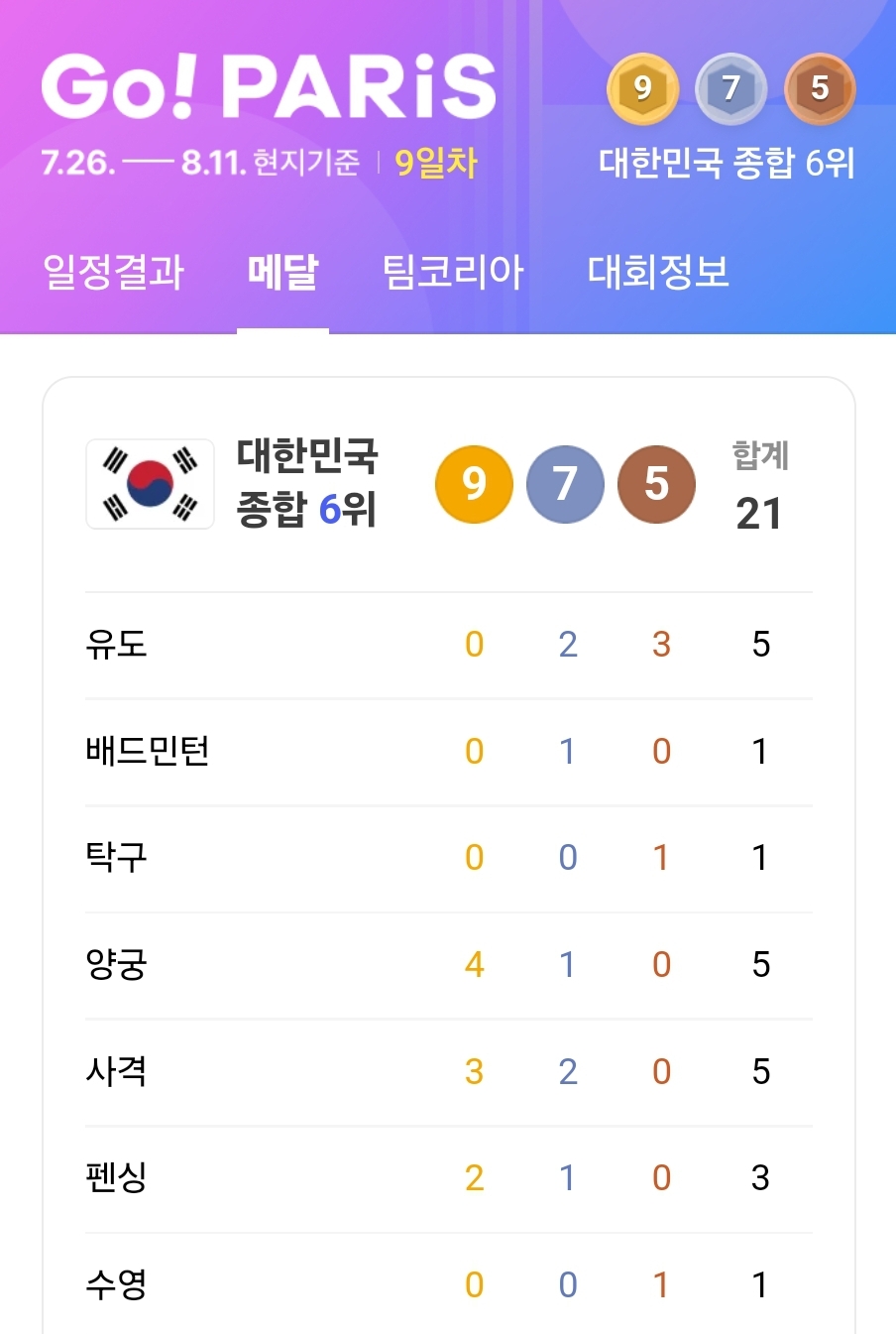 2024 파리 올림픽 메달순위 매달순위