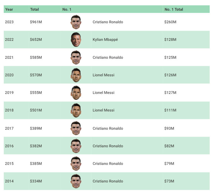 호날두 수입 1위