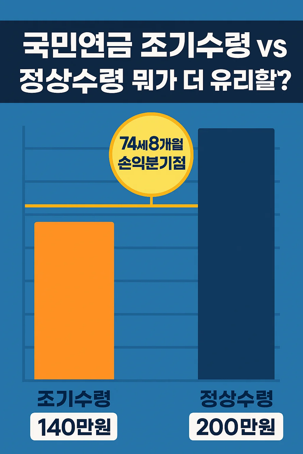 [국민연금 조기수령] 국민연금 조기수령 조건, 감액, 시뮬레이션