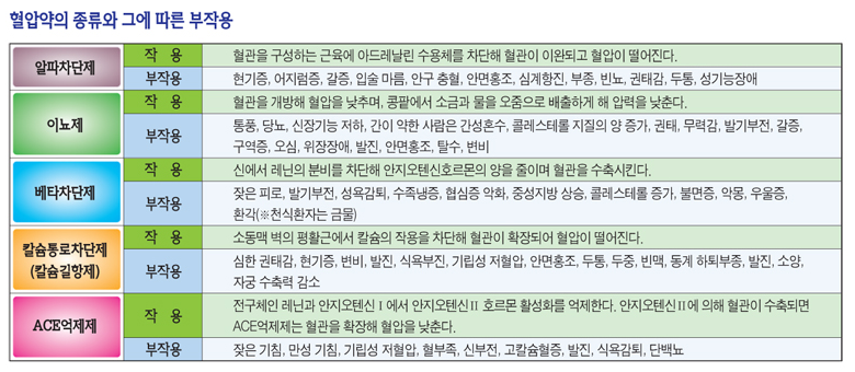 혈압약 종류와 부작용