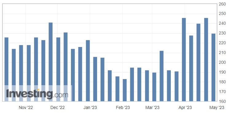 신규 실업수당 청구건수
