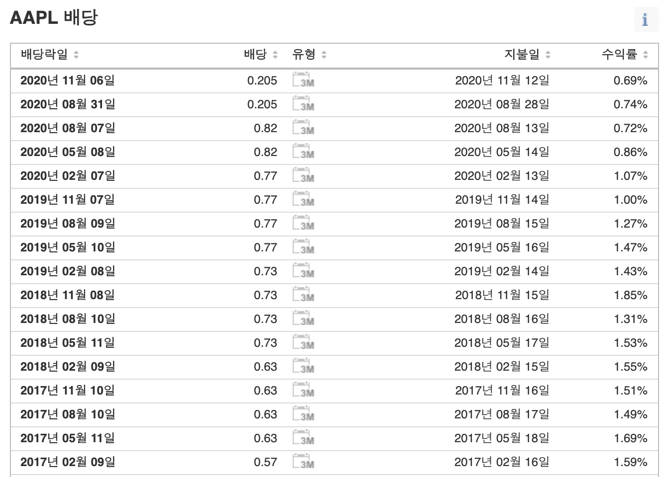 애플 배당 배당금 배당일