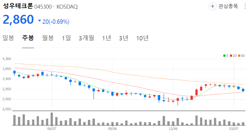 성우테크론-주가-주봉