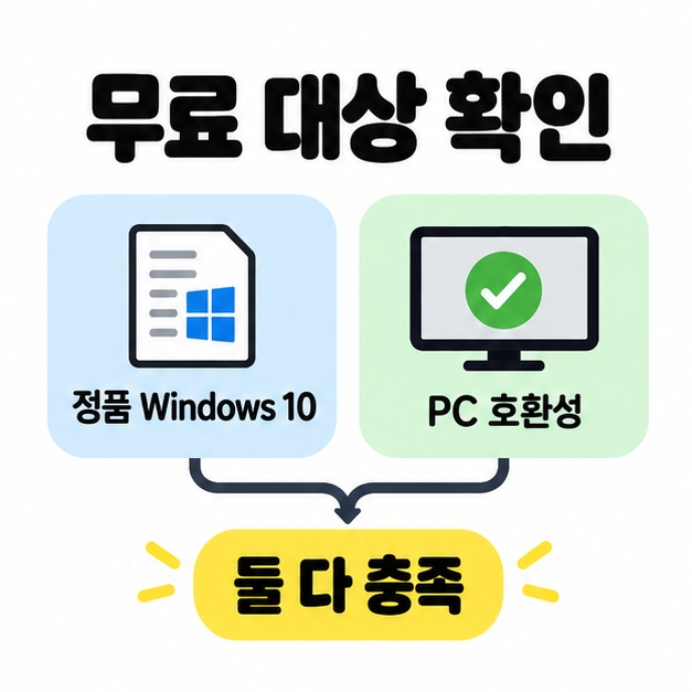 정품 Windows 10과 PC 호환성 두 조건을 연결해 둘 다 충족해야 함을 보여주는 무료 업그레이드 대상 도식