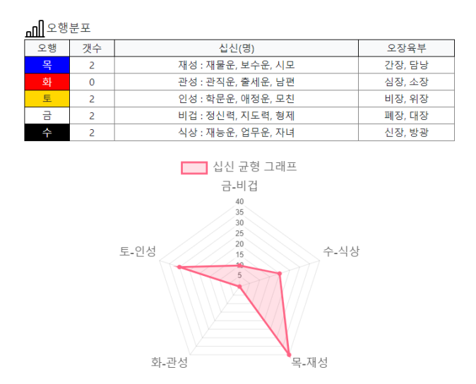 오행과 십신, 오장육부 관계