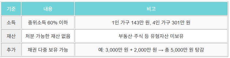 배드뱅크선정기준