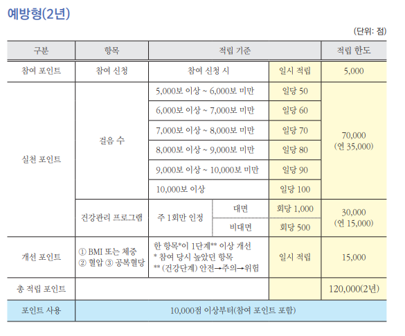 고혈압 당뇨환자 건강지원금 최대120만원
