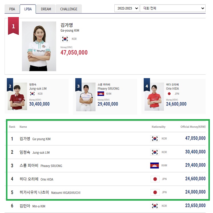 LPBA 여자당구 상금 랭킹 순위 (프로당구 2022-2023 시즌) 1위 ~ 5위