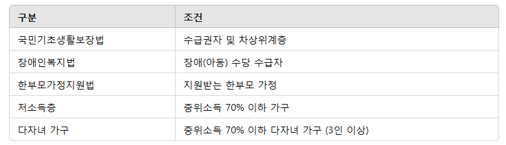 보일러 교체 지원금