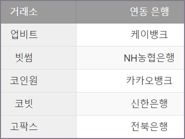 가상화폐 거래소별 연동 은행